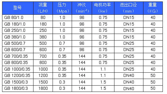 GB係列精密計量泵性能參（cān）數