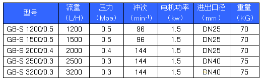 GB-S係列精密計量泵性能參數